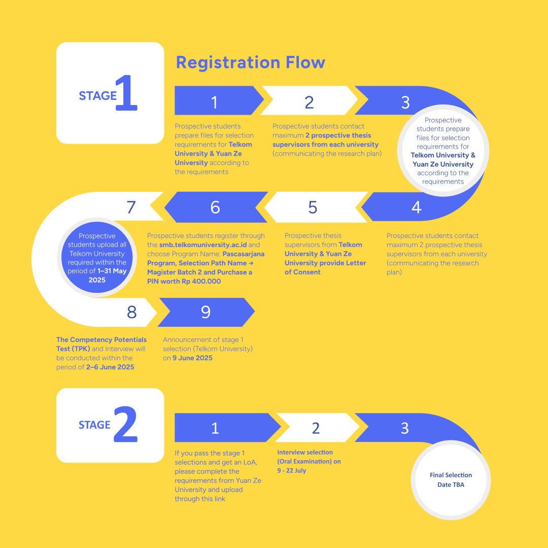Registration flow double degree yuan ze university x telkom university 2025