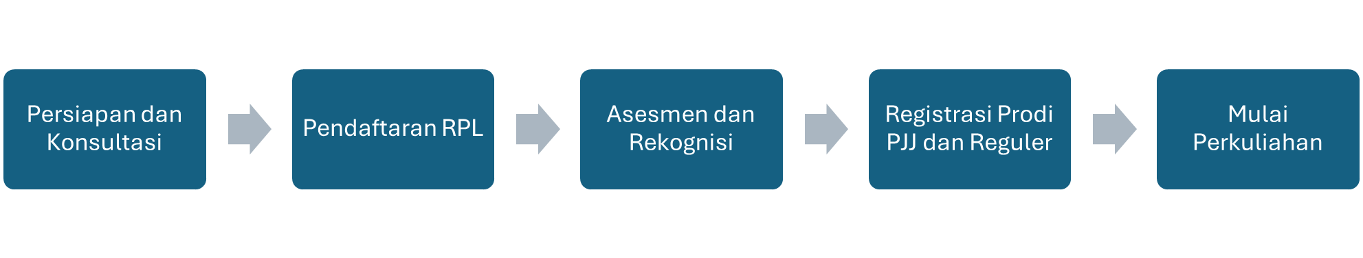 Tahapan Pengajuan Rpl Telkom University