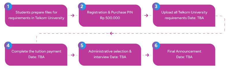 Registration flow mcut
